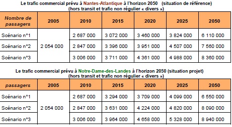 Estimations globales du trafic de passagers en 2050 à Nantes et NDDL par la DGAC. Dossier Vinci-AGO.