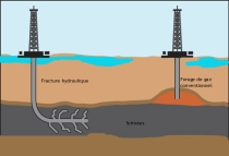 La fracturation hydraulique cause la fuite dans les nappes d'eau de gaz et des produits chimiques utilisés pour fracturer la roche.